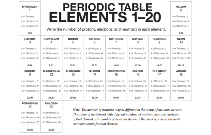 Periodic Table with Charges
